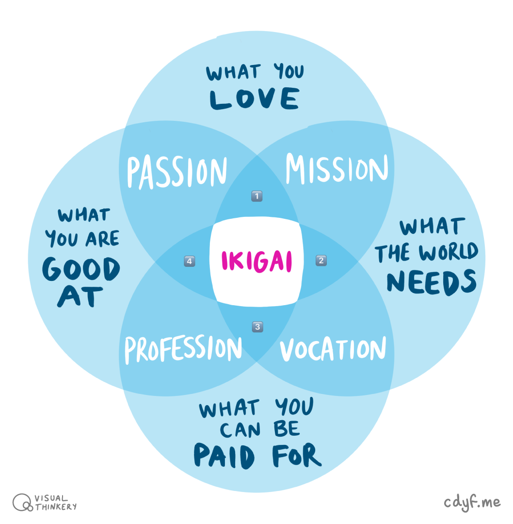 Reasons for being, a concept in Japanese known as ikigai. According to ikigai, the most meaningful life lies at the intersection of four sets: (a) What you are good at, (b) What you love, (c) What the world needs and (d) What you can get paid for. Your Passion, Mission, Profession and Vocation lie at the intersections of two sets, with other activities at the intersections of three sets shown by 1️⃣, 2️⃣, 3️⃣, 4️⃣ and discussed in the text below adapted from devstefops.com. What do you have in each of these sets and what is in your personal intersections? Ikigai sketch by Visual Thinkery is licensed under CC-BY-ND
