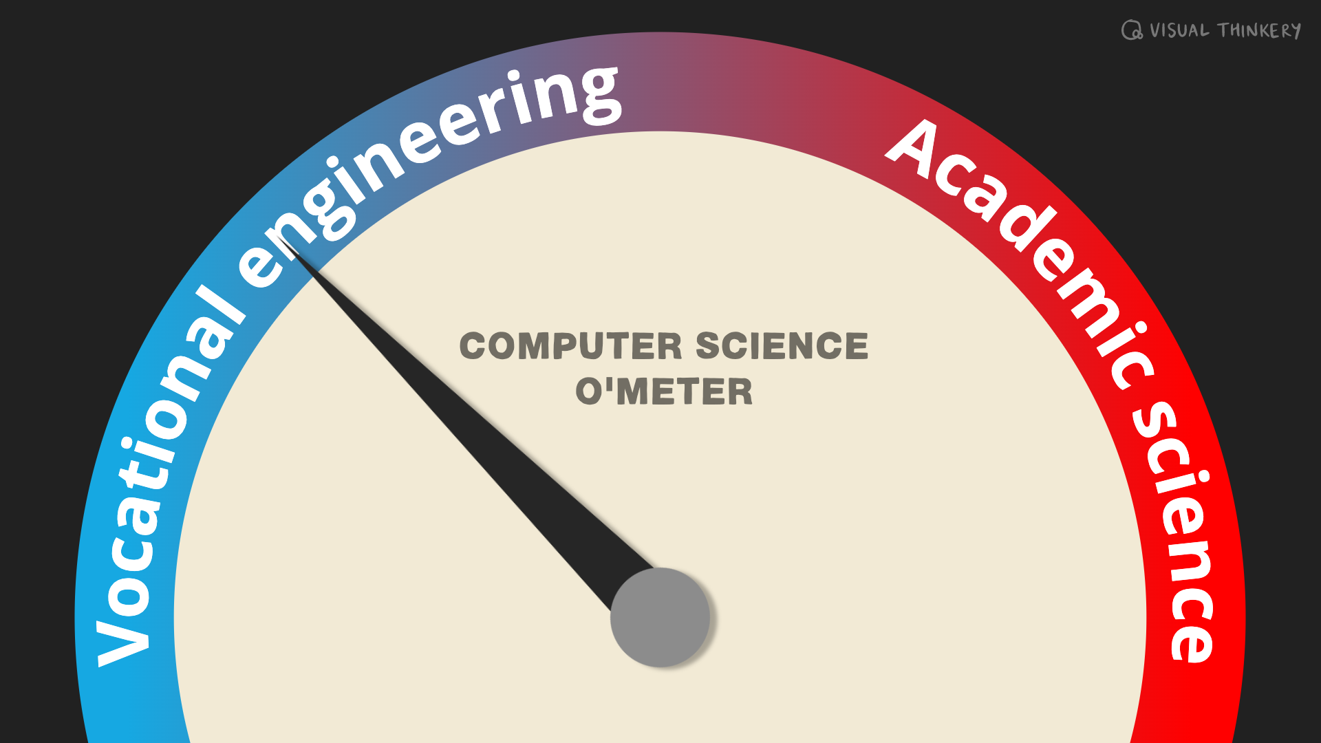 Where does your Computing degree fit on this Computer Science O'Meter? Are you theoretical and scientifically pure (red) (Munro 2008) ? Maybe you lean towards the highly vocational and applied aspects of engineering and technology (blue)? (Meulen 2023) Perhaps you’re a healthy balance of each? Computer Science O’Meter by Visual Thinkery is licensed under CC BY-SA. Remix by Yours Truly, make your own at remixer.visualthinkery.com