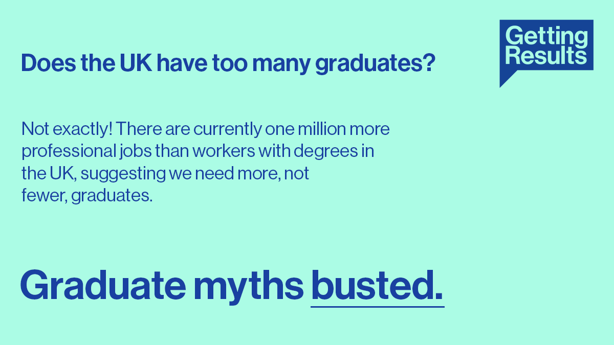 Some people have argued that some countries have too many graduates. As of 2023, the UK has one million more professional jobs than workers with degrees, suggesting that the UK probably needs more, not fewer graduates. Image from an orginal tweet quoting a report by Universities UK. (Ball 2022)