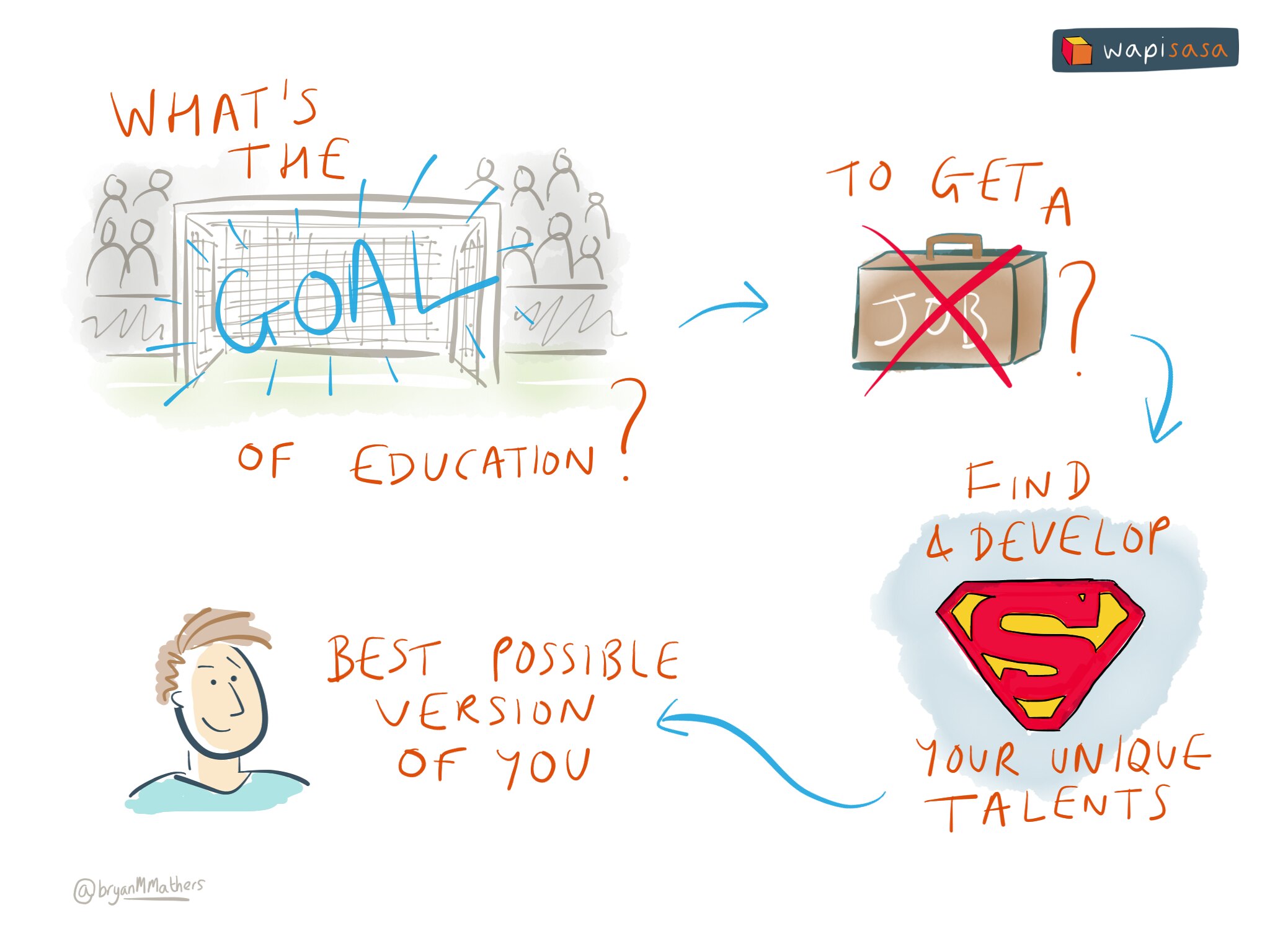 Your education is a crucial part of your story and who you are. The purpose of your education is not just to get you a job but to also explore, find and develop your talents. What are your unique talents? How are you developing them as part of your broader education to become the best possible a better version of yourself? Goal of Education sketch by Visual Thinkery is licensed under CC-BY-ND
