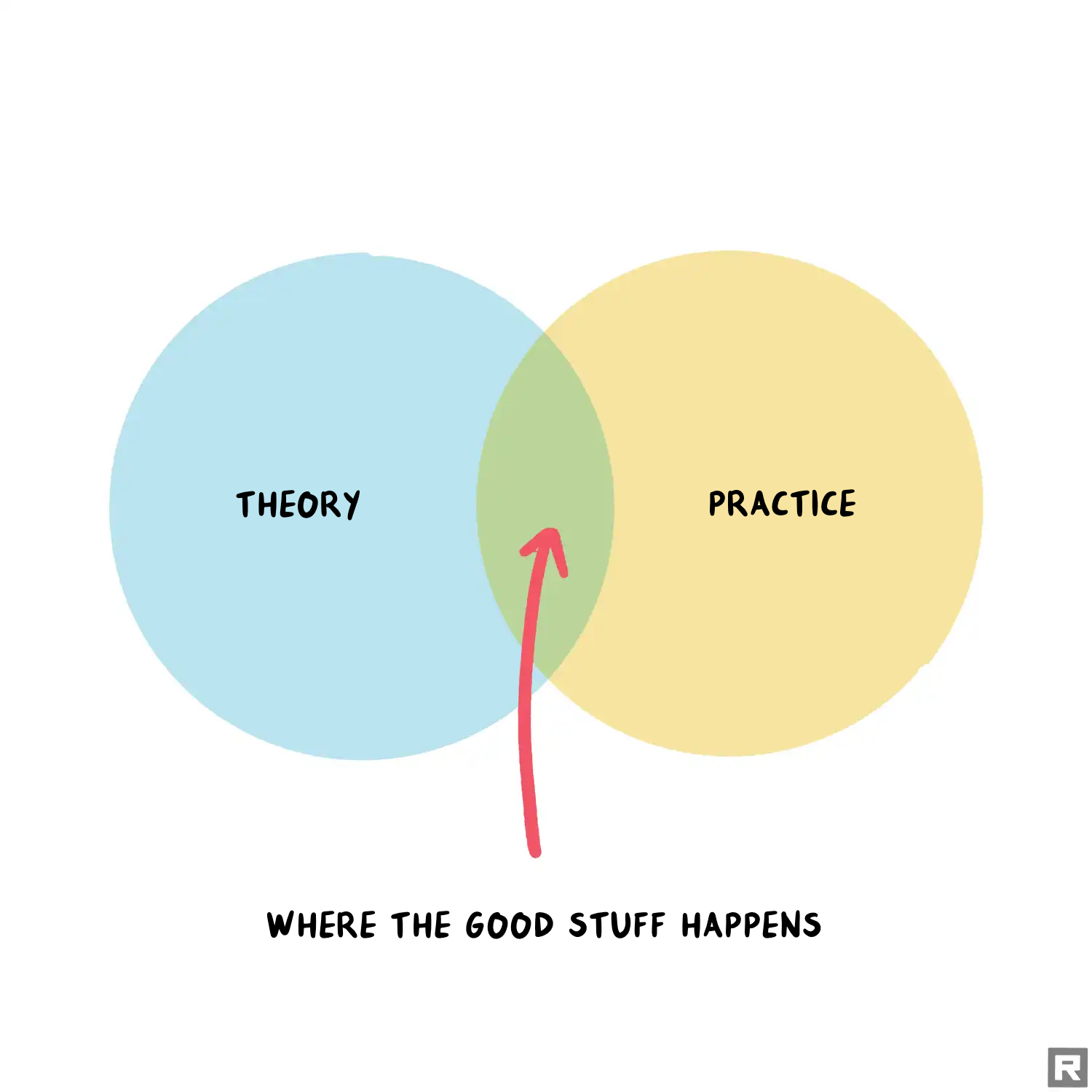 There is nothing more practical than a good theory and there is nothing as theoretical as good practice. Both theory and practice are an essential part of computing. The good stuff often happens where theory and practice overlap, so never stop learning. Good stuff by Visual Thinkery is licensed under CC BY-SA, remixed by Yours Truly. Make your own at remixer.visualthinkery.com
