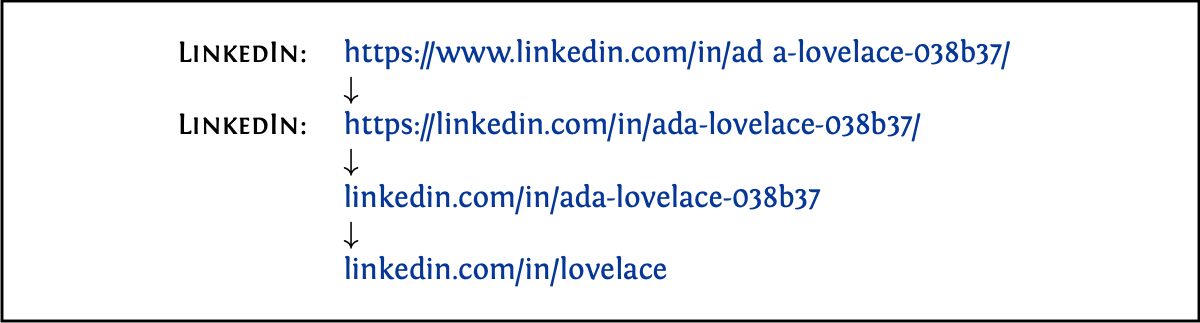 Adding links is a good way to augment your CV. If you’re adding LinkedIn, make sure you customise your default public profile URL, (the .../in/handle) to remove the randomly generated alphanumeric string at the end, like the 038b37 example here. (Hoffman 2023) You can also remove any ugly http, colons ::, forward slashes //, www and trailing / in URLs which are distracting noise. Just make sure links are clickable in the pdf, don’t 404 if they are followed and work when printed on paper too. Neither do you need to waste valuable space telling people what the link is, like in the first example, the domain name already tells you that it is a LinkedIn profile.